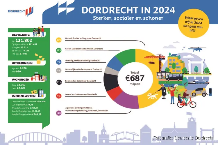 Begroting 2024: sterker, socialer, schoner